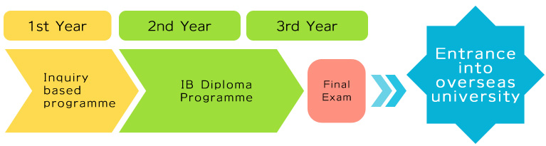 The IBDP at Kokusai High School